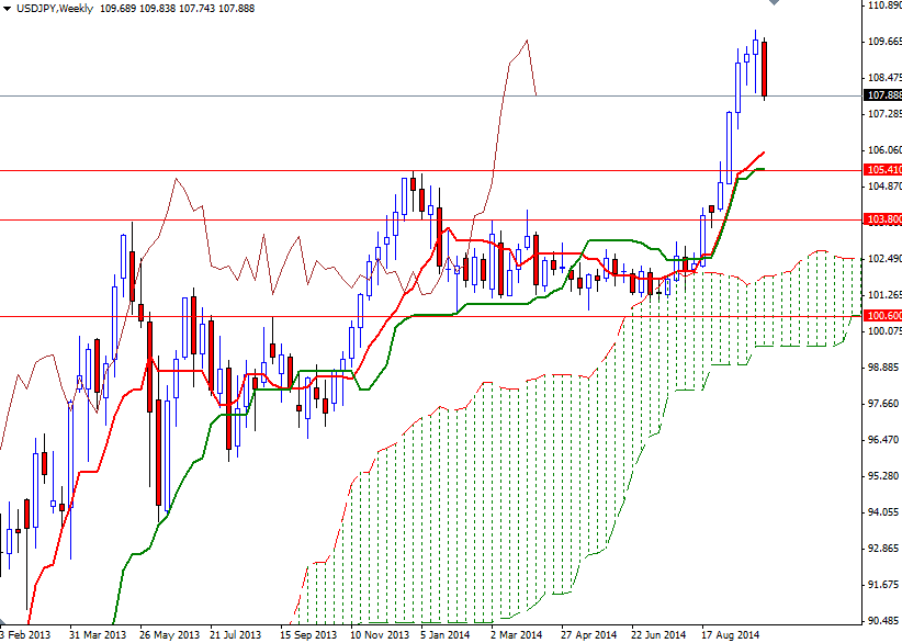 USDJPY Haftalık Grafik - 9 Ekim 2014 USDJPY Haftalık Grafik - 9 Ekim 2014