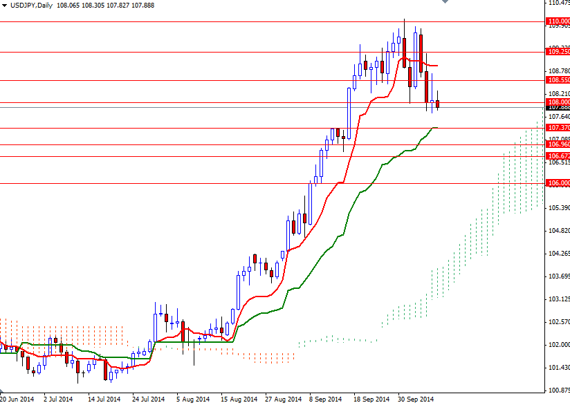 USDJPY Günlük Grafik - 9 Ekim 2014 USDJPY Günlük Grafik - 9 Ekim 2014