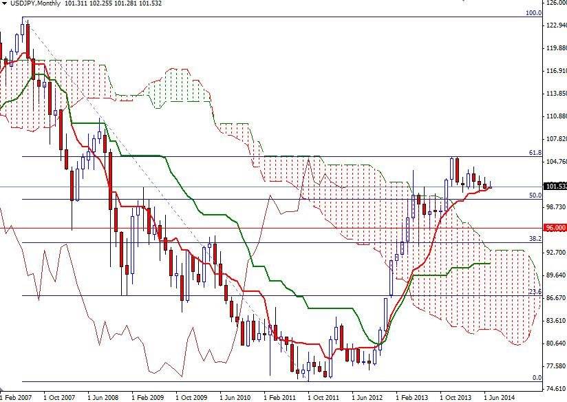 USDJPY Aylık Grafik 10 Temmuz 2014