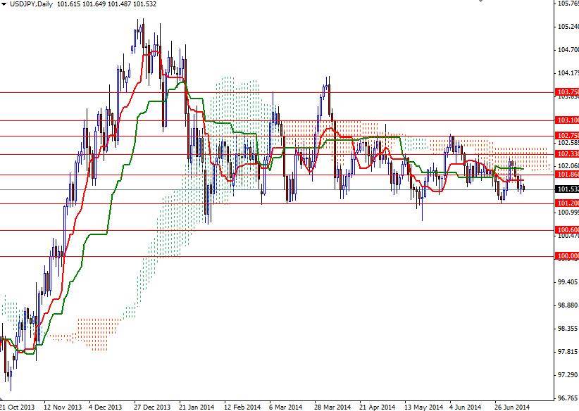 USDJPY Günlük Grafik 10 Temmuz 2014