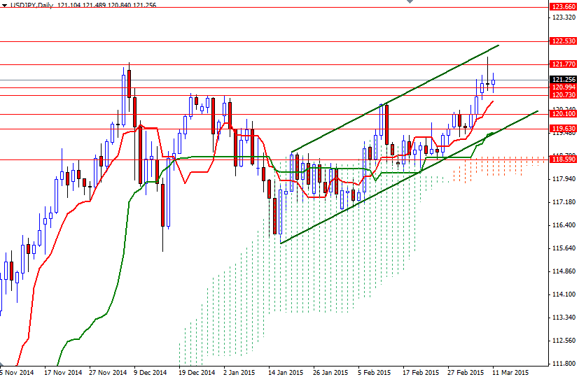 USDJPY Daily USDJPY 31115