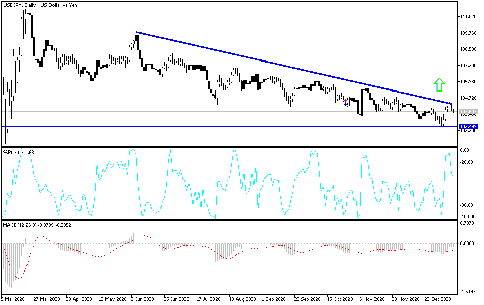 USD/JPY chart USD/JPY chart