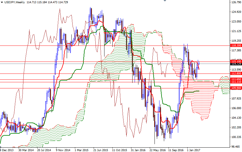 USDJPY Haftalık Grafik 15 Mart 2017 USDJPY Haftalık Grafik 15 Mart 2017