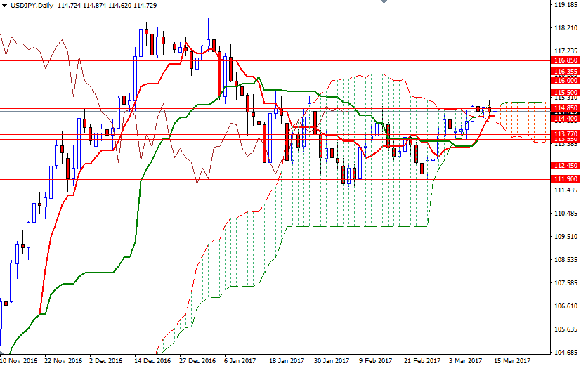 USDJPY Günlük Grafik 15 Mart 2017 USDJPY Günlük Grafik 15 Mart 2017
