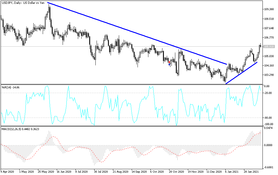 USD/JPY chart USD/JPY chart