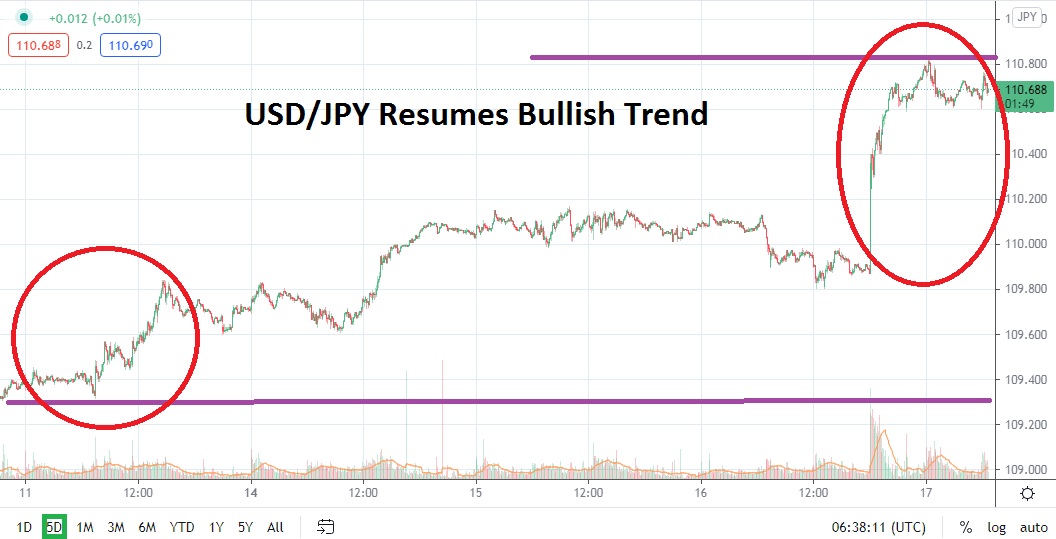 USD/JPY USD/JPY