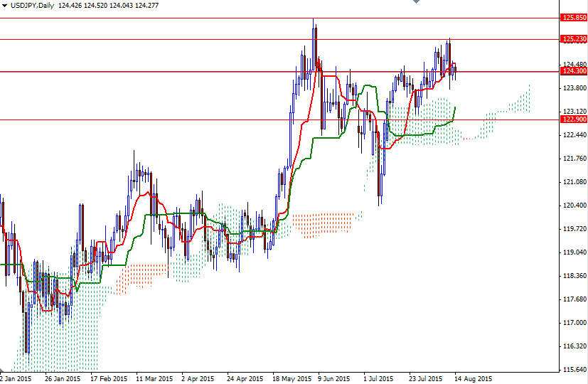 USDJPY Daily USDJPY