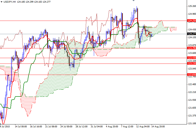 USDJPY h4 USDJPY H4
