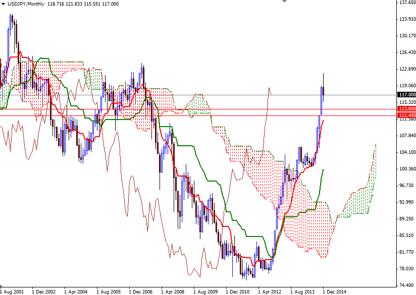 USDJPY Monthly USDJPY Monthly 121714
