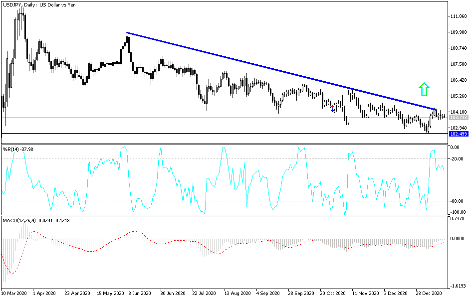 USD/JPY chart USD/JPY chart