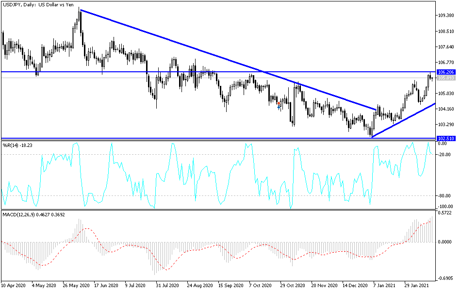 USD/JPY chart USD/JPY chart