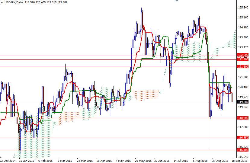 USDJPY Günlük Grafik 18 Eylül 2015 USDJPY Günlük Grafik 18 Eylül 2015