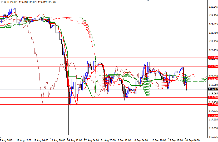 USDJPY 4 Saatlik Grafik 18 Eylül 2015 USDJPY 4 Saatlik Grafik 18 Eylül 2015