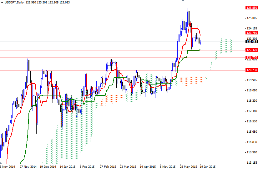 USDJPY Günlük Grafik 19 Haziran 2015 USDJPY Günlük Grafik 19 Haziran 2015