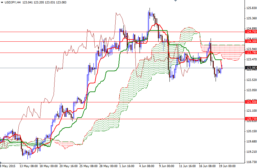 USDJPY 4 Saatlik Grafik 19 Haziran 2015 USDJPY 4 Saatlik Grafik 19 Haziran 2015