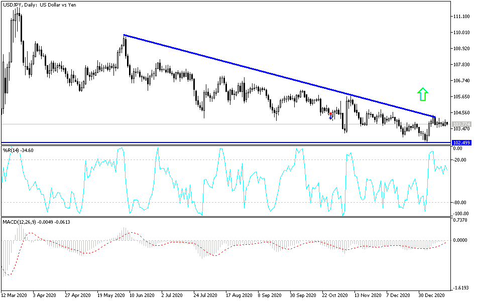 USD/JPY chart USD/JPY chart
