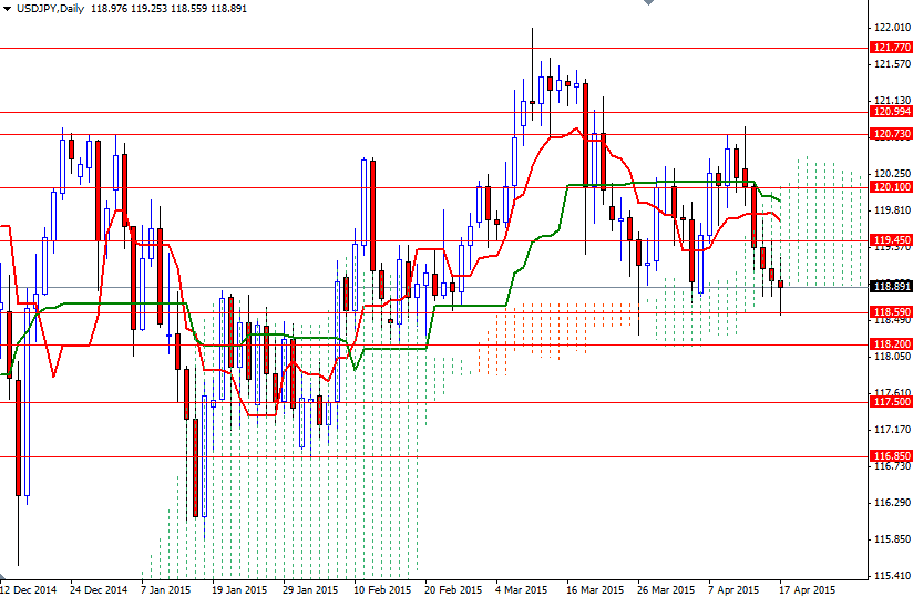 USDJPY Günlük Grafik 20 Nisan 2015