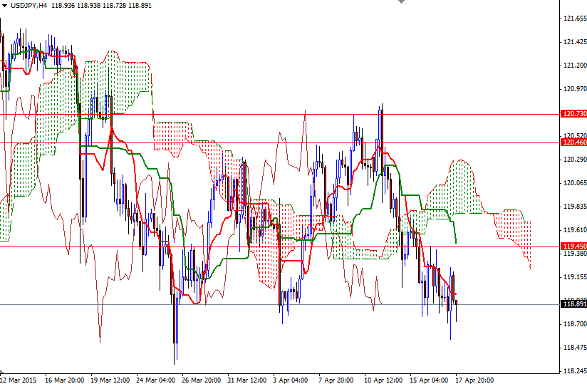 USDJPY 4 Saatlik Grafik 20 Nisan 2015