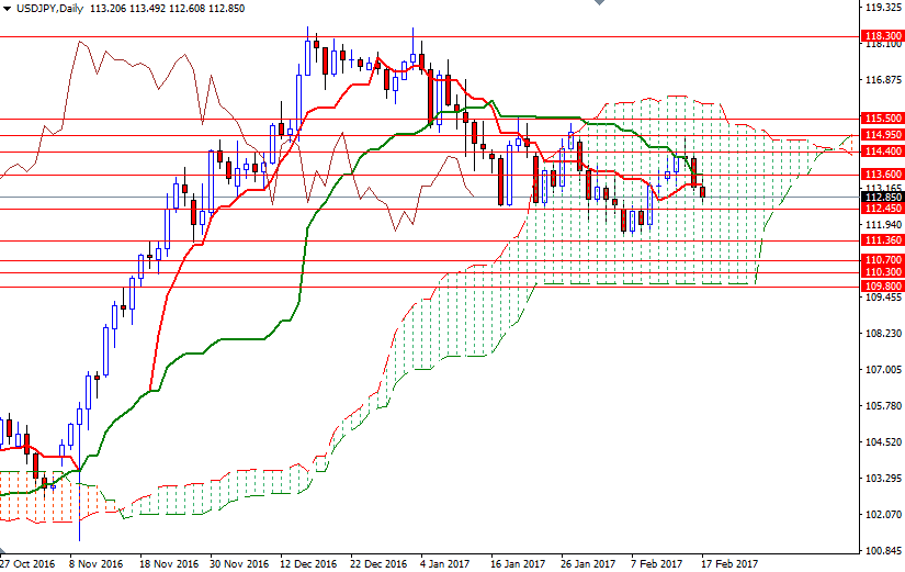 USDJPY Günlük Grafik 20 Şubat 2017