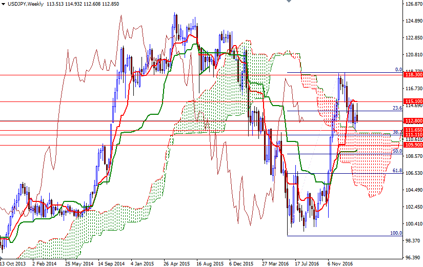 USDJPY Haftalık Grafik 20 Şubat 2017