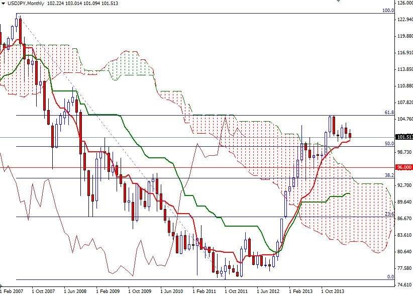 USD/JPY Aylık Grafik – 20 Mayıs 2014 USD/JPY Aylık Grafik – 20 Mayıs 2014