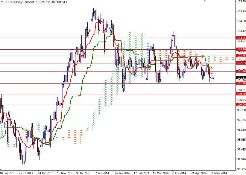 USD/JPY Günlük Grafik – 20 Mayıs 2014 USD/JPY Günlük Grafik – 20 Mayıs 2014