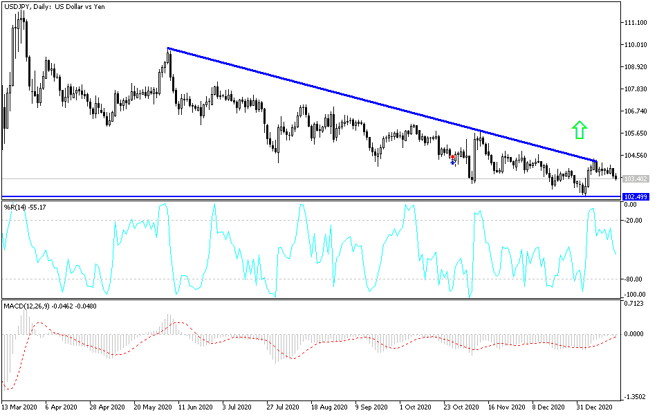 USD/JPY chart USD/JPY chart