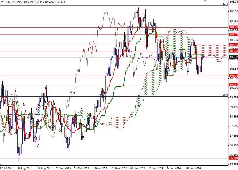 USD/JPY Günlük Grafik - 21 Mart 2014 USD/JPY Günlük Grafik - 21 Mart 2014
