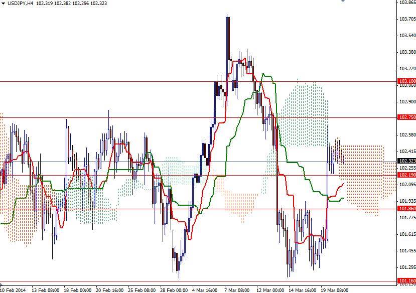 USD/JPY 4 Saatlik Grafik - 21 Mart 2014 USD/JPY 4 Saatlik Grafik - 21 Mart 2014
