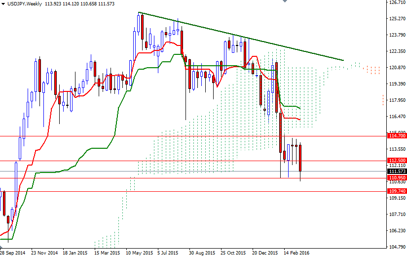 USDJPY Haftalık Grafik 21 Mart 2016