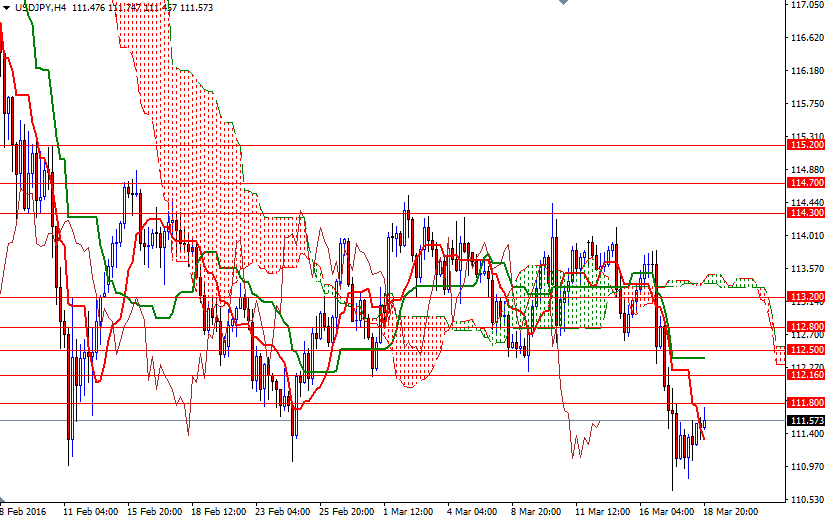 USDJPY 4 Saatlik Grafik 21 Mart 2016