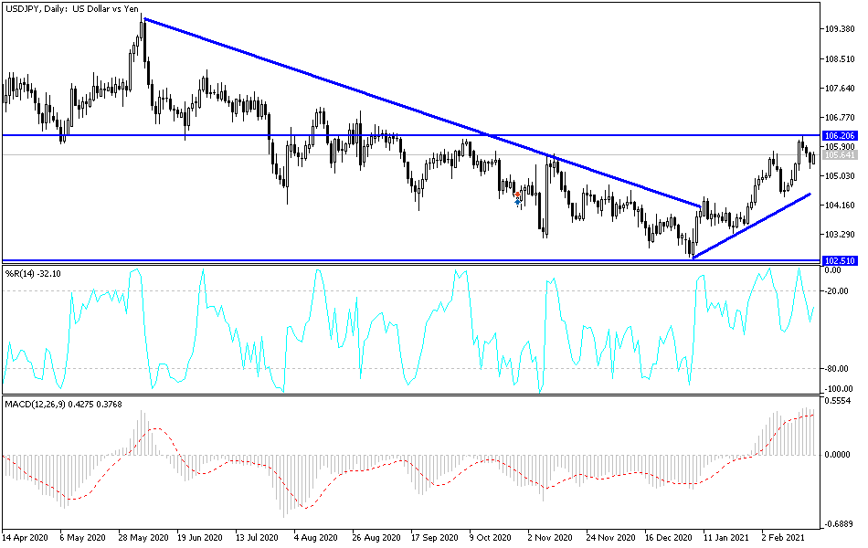 USD/JPY chart USD/JPY chart
