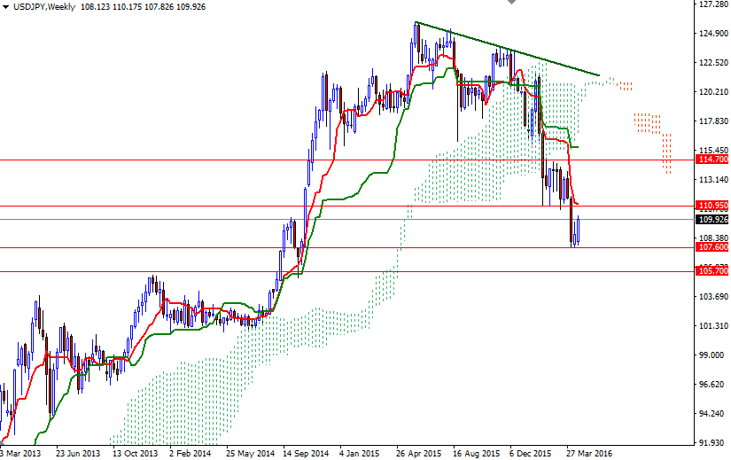 USDJPY Haftalık Grafik 22 Nisan 2016 USDJPY Haftalık Grafik 22 Nisan 2016