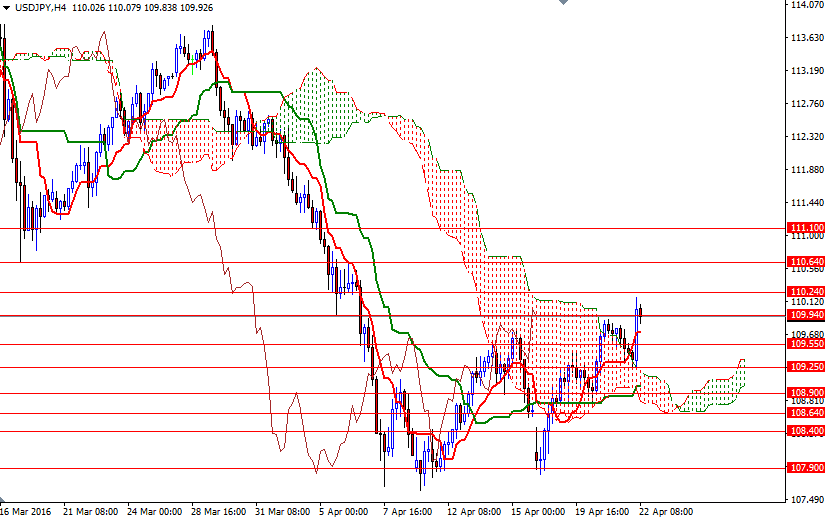 USDJPY 4 Saatlik Grafik 22 Nisan 2016 USDJPY 4 Saatlik Grafik 22 Nisan 2016