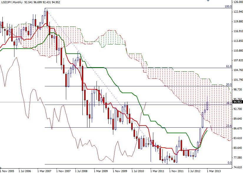 USD/JPY Aylık Grafik - 22 Mart 2013 USD/JPY Aylık Grafik - 22 Mart 2013