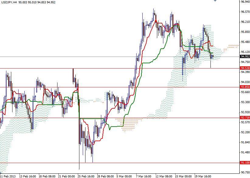 USD/JPY 4 Saatlik Grafik - 22 Mart 2013 USD/JPY 4 Saatlik Grafik - 22 Mart 2013