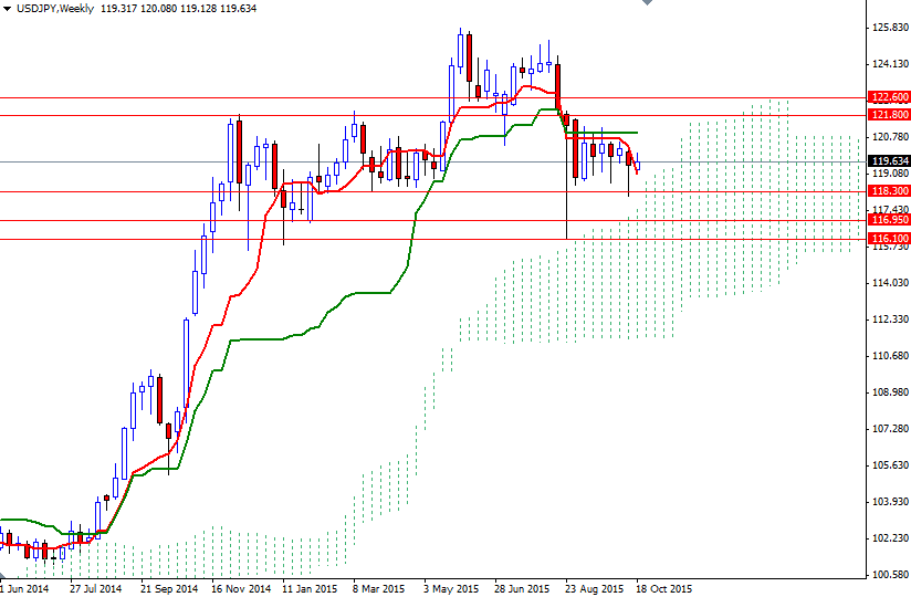 USDJPY Haftalık Grafik - 22 EKim 2015 USDJPY Haftalık Grafik - 22 EKim 2015