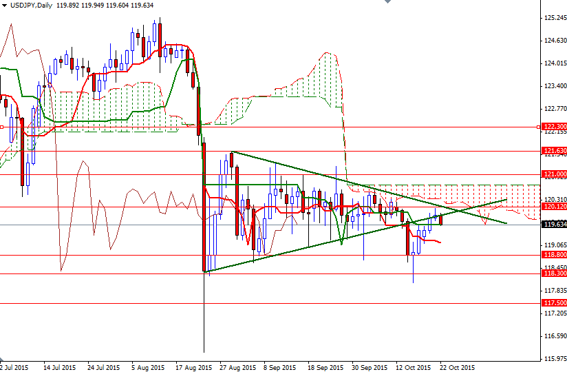 USDJPY Günlük Grafik - 22 EKim 2015 USDJPY Günlük Grafik - 22 EKim 2015