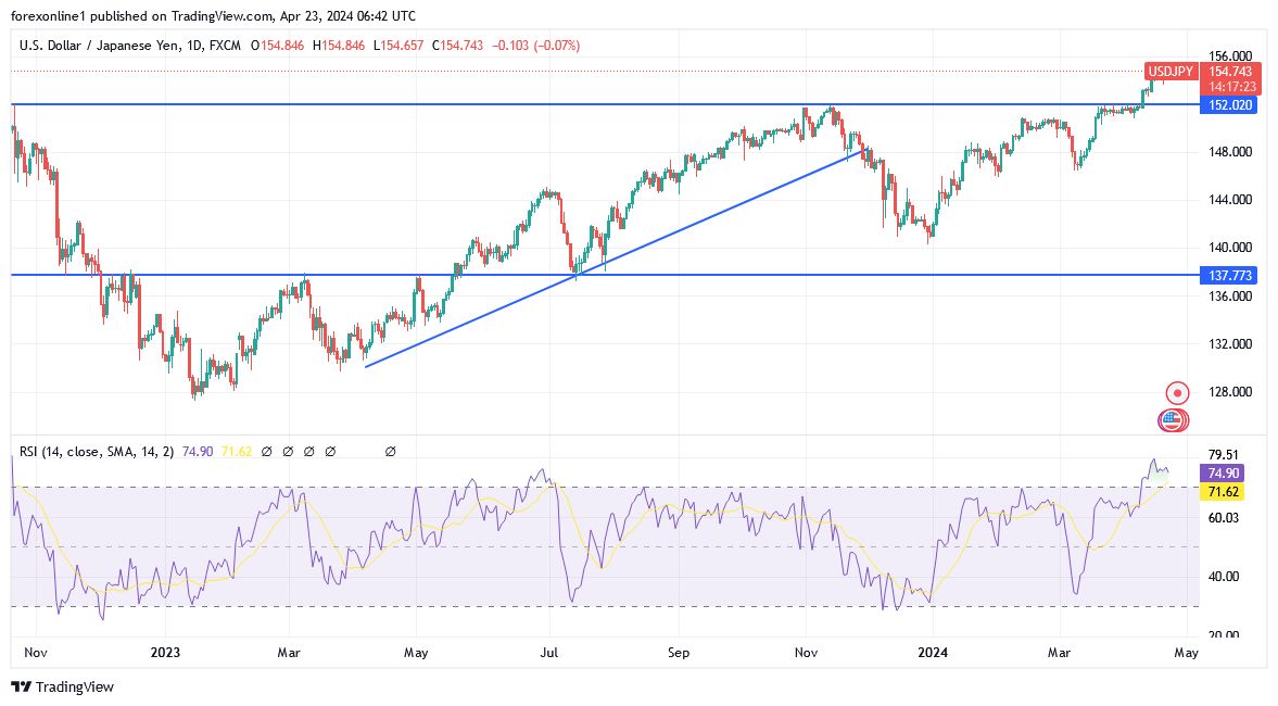 USD/JPY Analysis today 23-04: Record levels (chart) USD/JPY Analysis today 23-04: Record levels (chart)