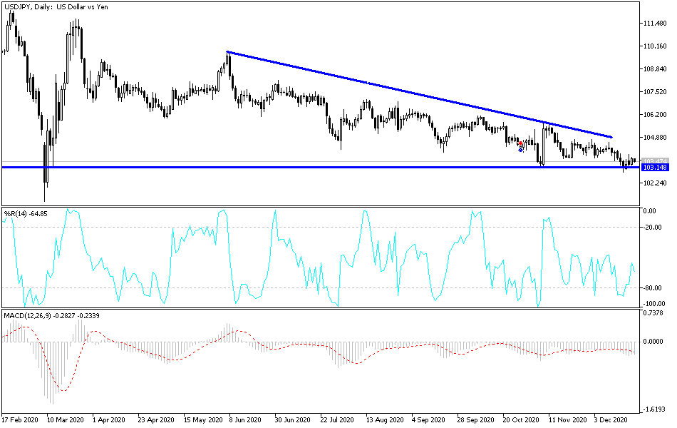USD/JPY chart USD/JPY chart