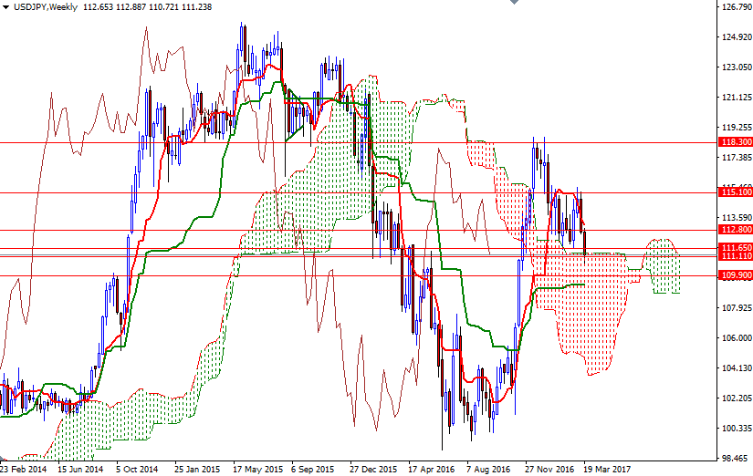 USDJPY Haftalık Grafik 23 Mart 2017 USDJPY Haftalık Grafik 23 Mart 2017