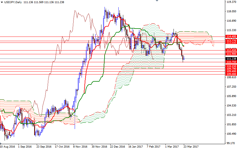 USDJPY Günlük Grafik 23 Mart 2017 USDJPY Günlük Grafik 23 Mart 2017