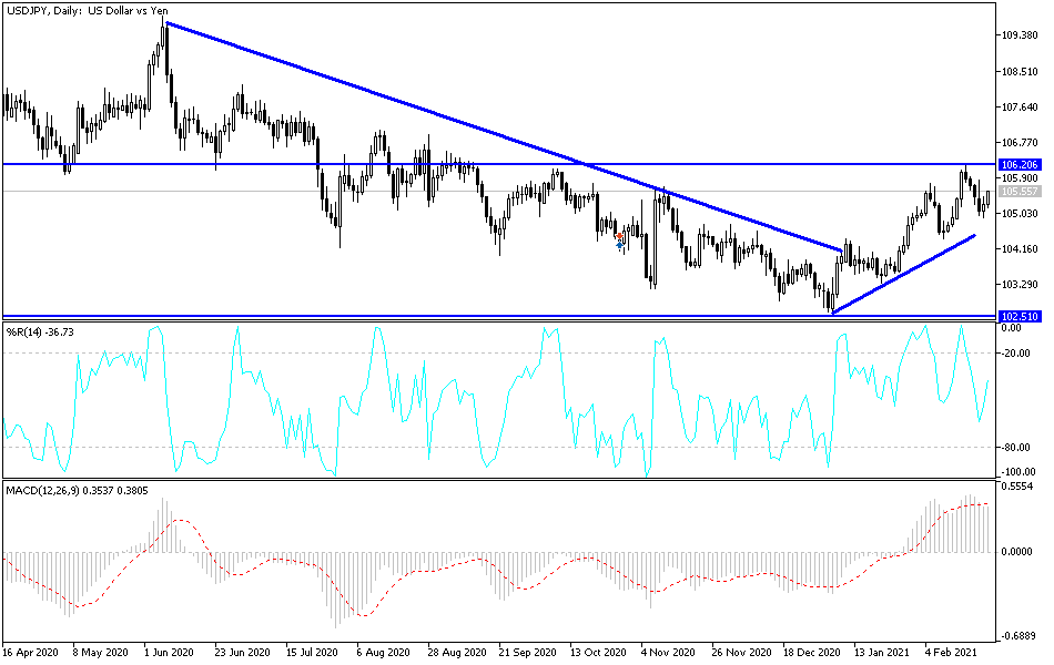 USD/JPY chart USD/JPY chart