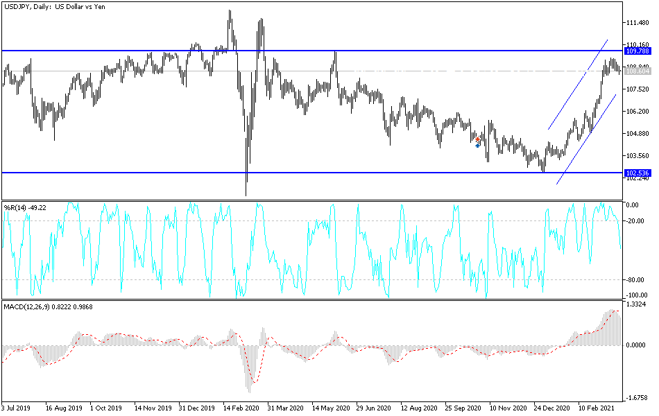 USD/JPY USD/JPY