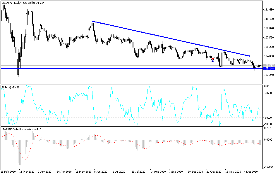 USD/JPY chart USD/JPY chart