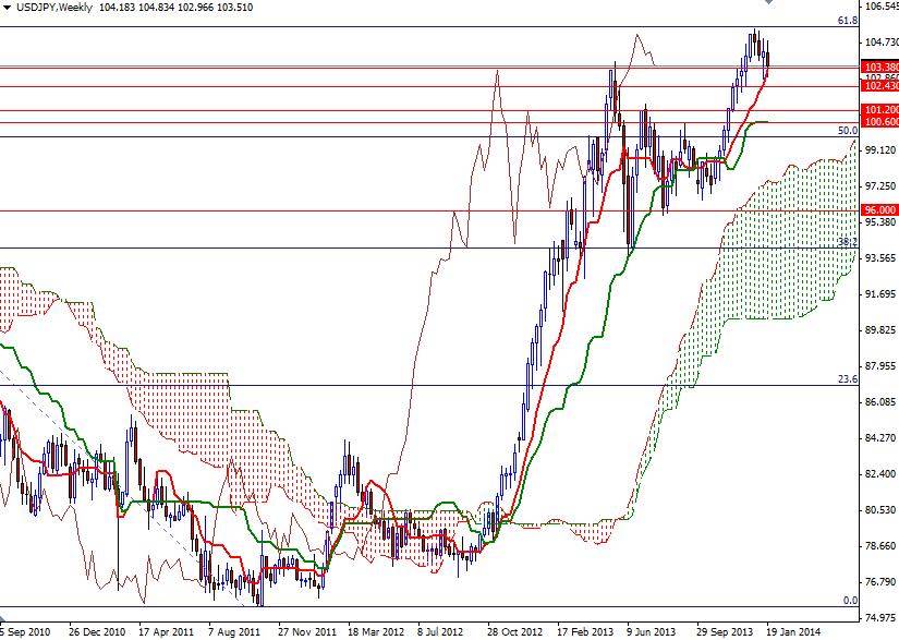USD JPY Haftalık Grafik - 24 Ocak 2014 USD JPY Haftalık Grafik - 24 Ocak 2014
