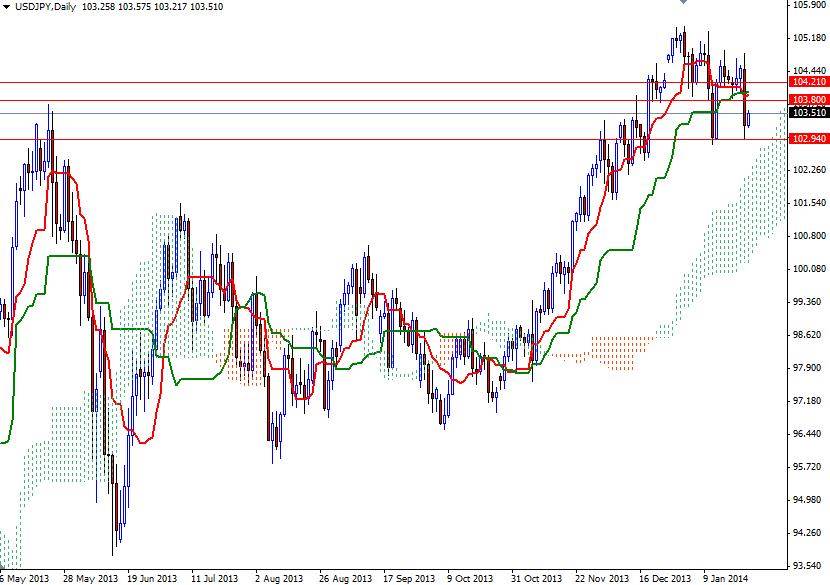 USD JPY Günlük Grafik - 24 Ocak 2014 USD JPY Günlük Grafik - 24 Ocak 2014