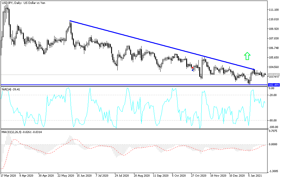 USD/JPY chart USD/JPY chart