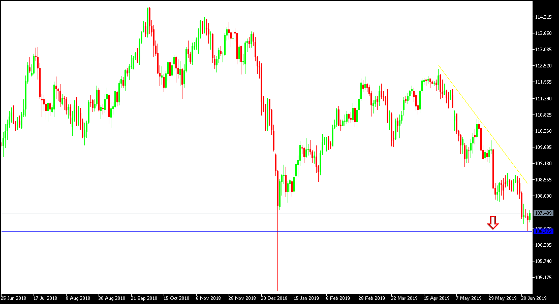 USD/JPY
