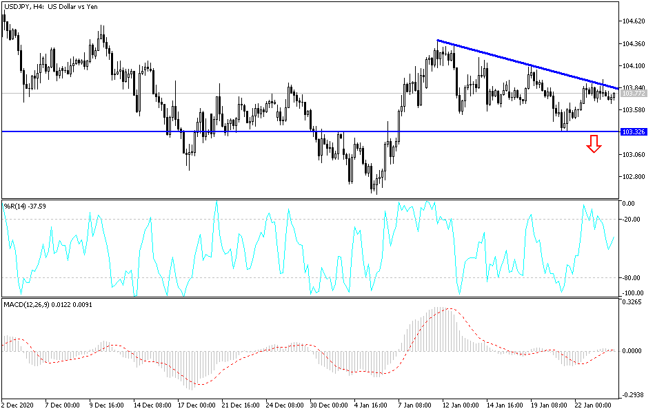 USD/JPY chart USD/JPY chart